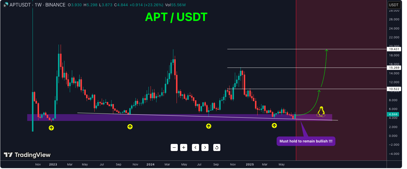Aptos Explodes 7% as Bitwise Engages SEC on APT ETF - $7.5 Next Target?
