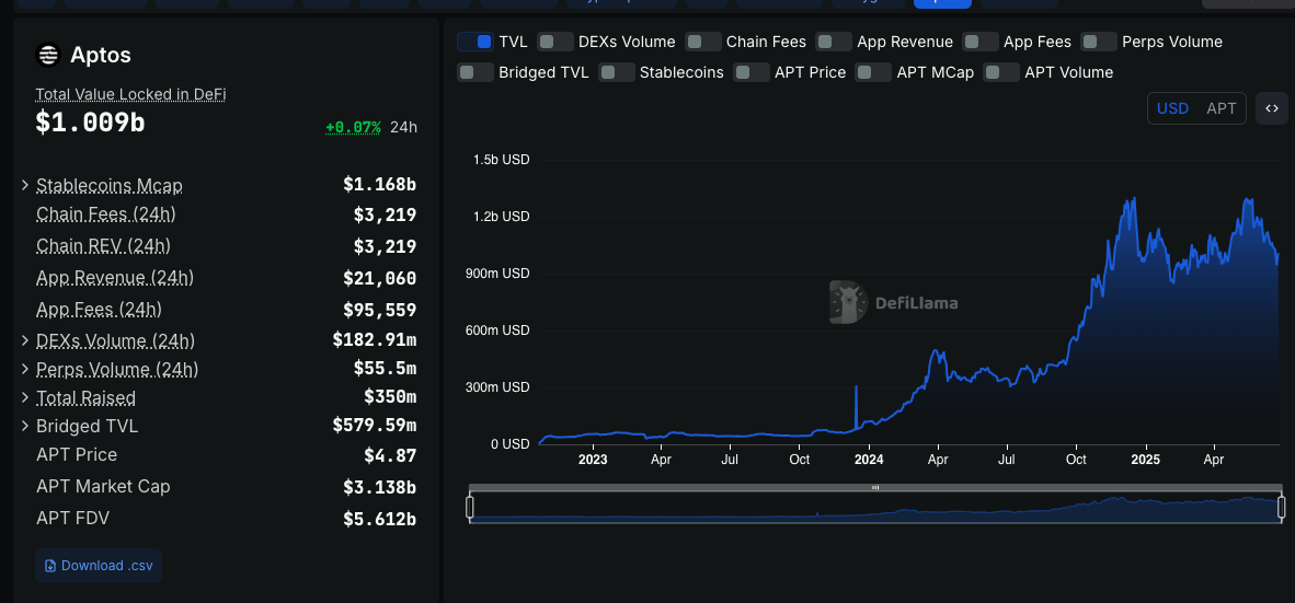 Aptos Explodes 7% as Bitwise Engages SEC on APT ETF - $7.5 Next Target?