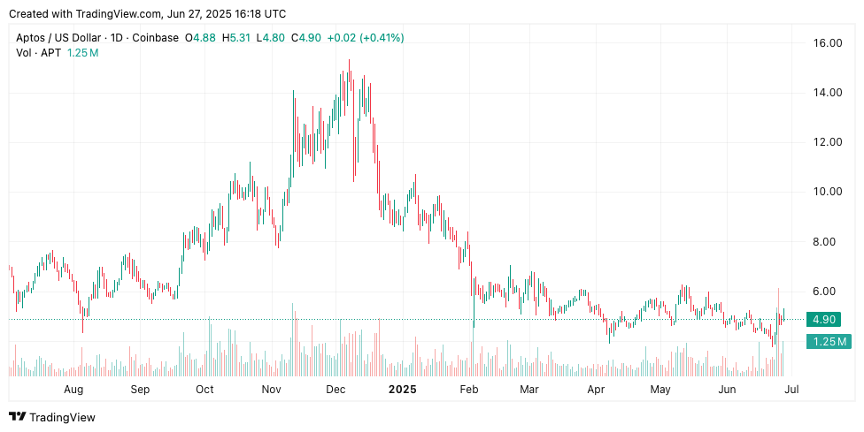 Aptos Explodes 7% as Bitwise Engages SEC on APT ETF - $7.5 Next Target?