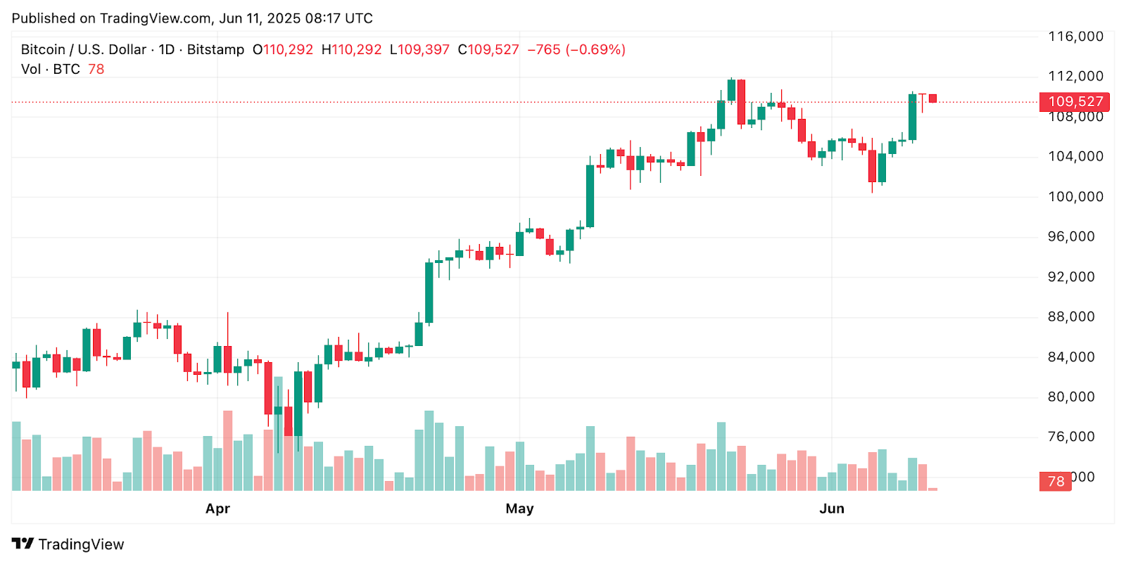 Bitcoin Price Surge Incoming? Bernstein Calls $200K Target 