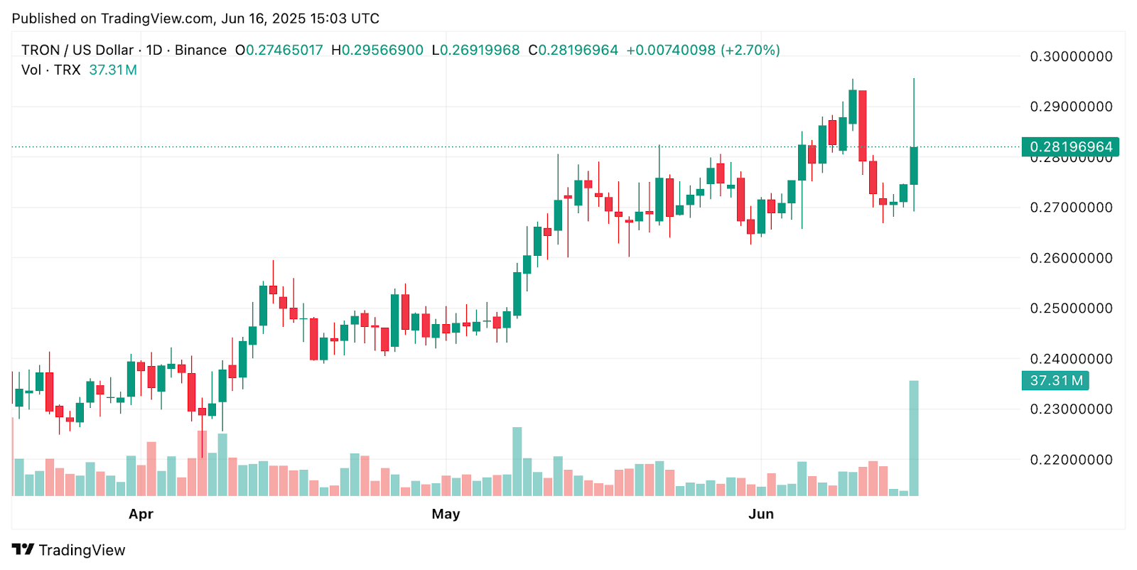 Breaking: Tron ($TRX) Plans US Public Offering – What This Means for Crypto