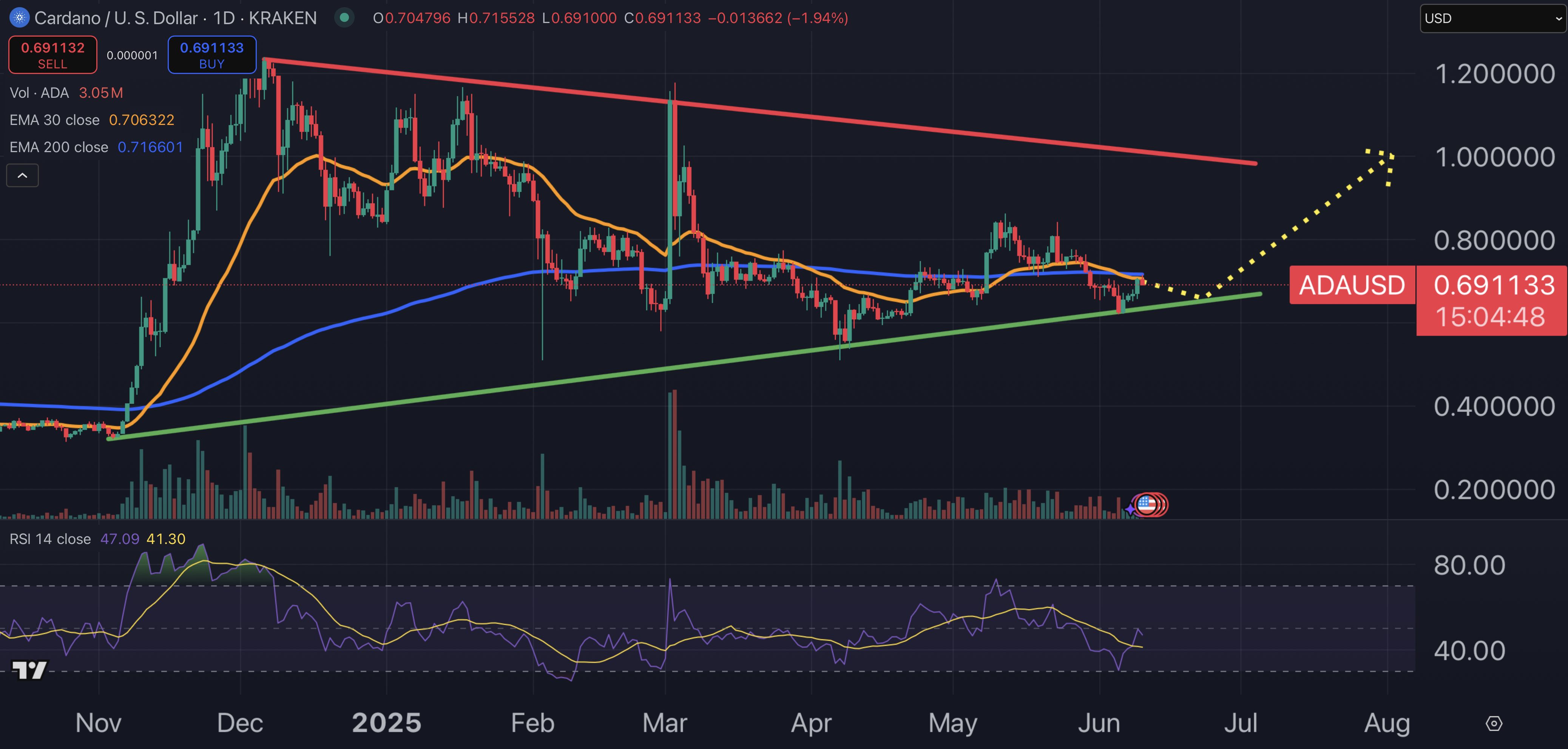 Cardano price chart.