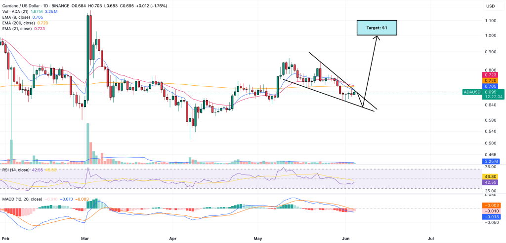 cardano price prediction