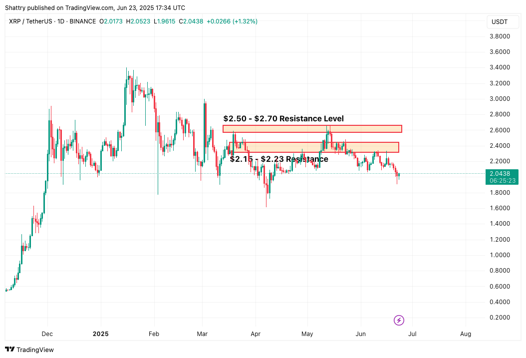 ChatGPT o3's 42-Signal AI XRP Price Forecast Reveals Consolidation Potential Amid 95% ETF Approval Odds