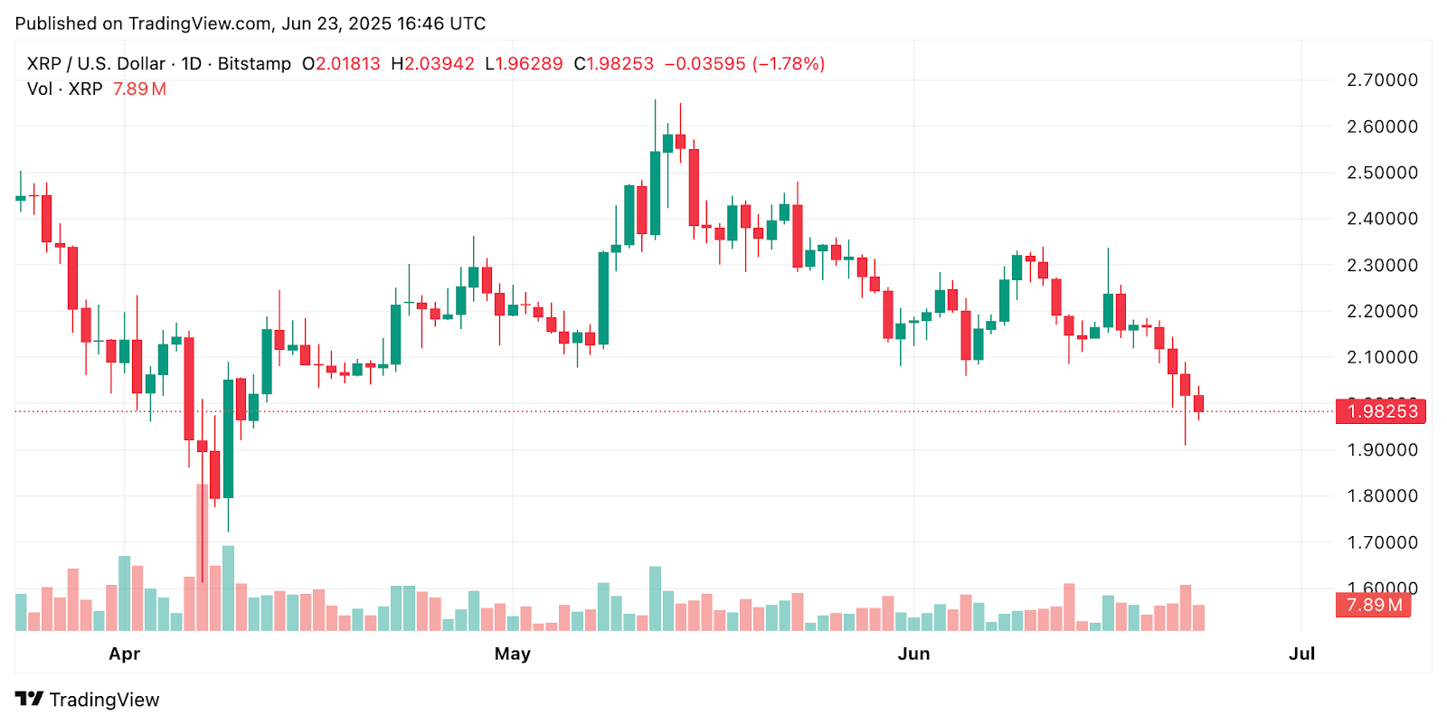 ChatGPT o3's 42-Signal AI XRP Price Forecast Reveals Consolidation Potential Amid 95% ETF Approval Odds
