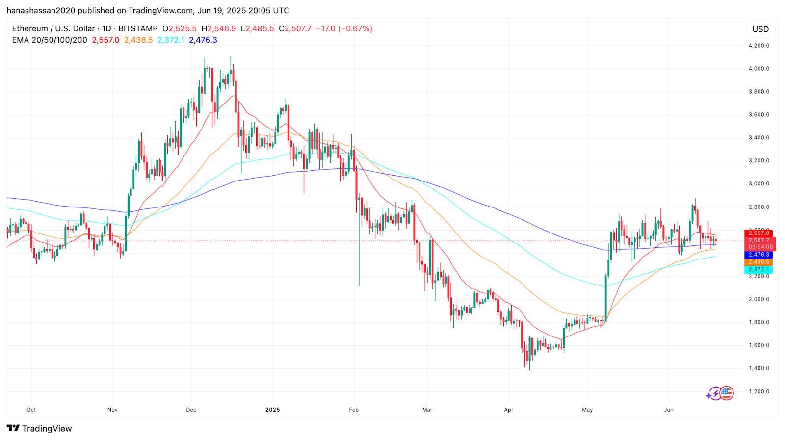 ChatGPT’s 42-Signal AI ETH Price Forecast Suggests Consolidation with Breakout Potential