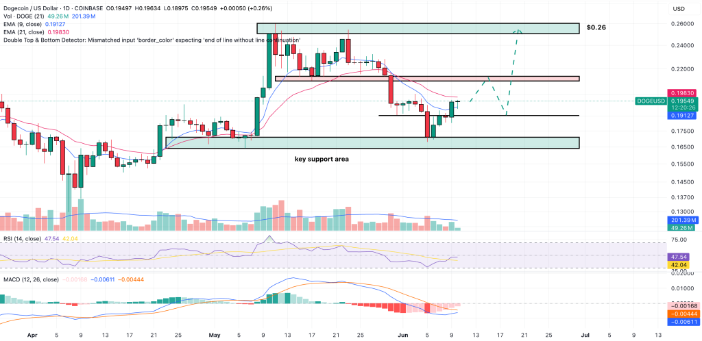 dogecoin price chart