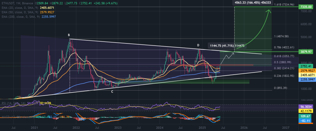 Ethereum price 1-week chart, symmetrical triangle pattern. Source: TradingView, Binance.