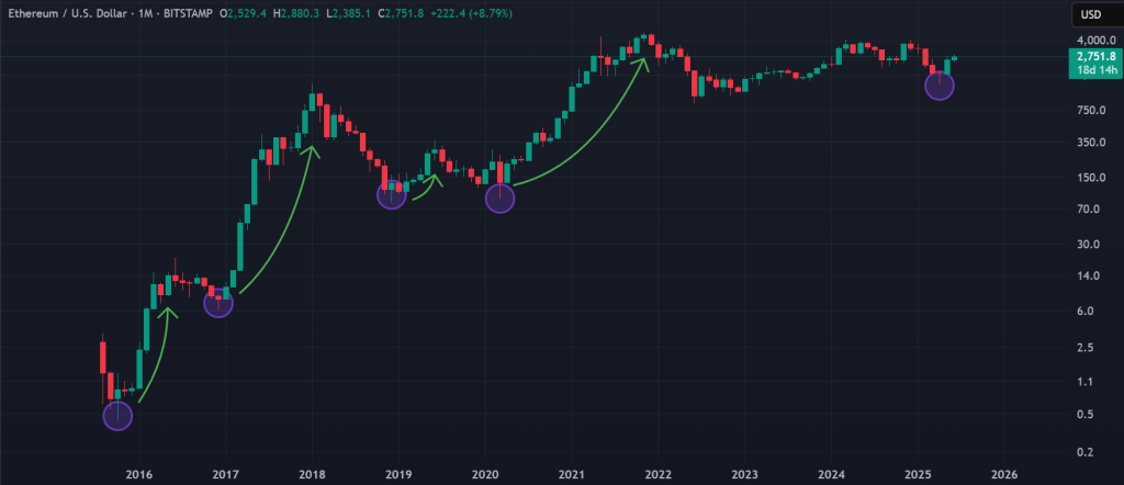 Ethereum price 1-month chart, historic bottom pattern. Source: TradingView, BITSTAMP.
