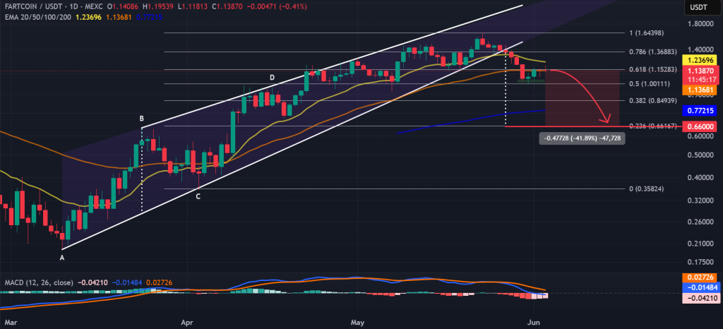 FARTCOIN / USDT 1-day chart, rising wedge pattern. Source: TradingView / MEXC.