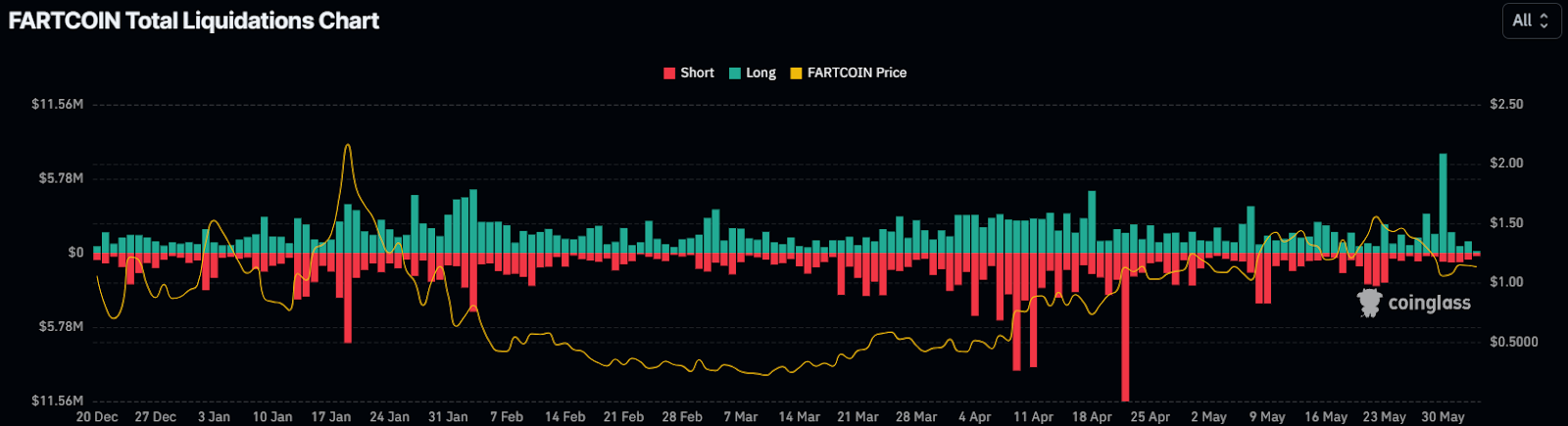 Total Liquidations Chart. Source: CoinGlass.