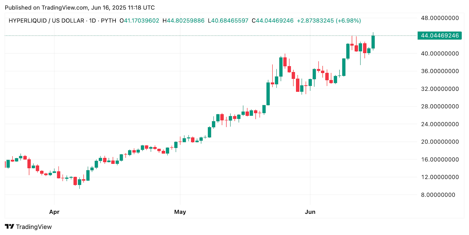 HYPE Explodes 10% to New All-Time High Above $44 – Is This the Top?