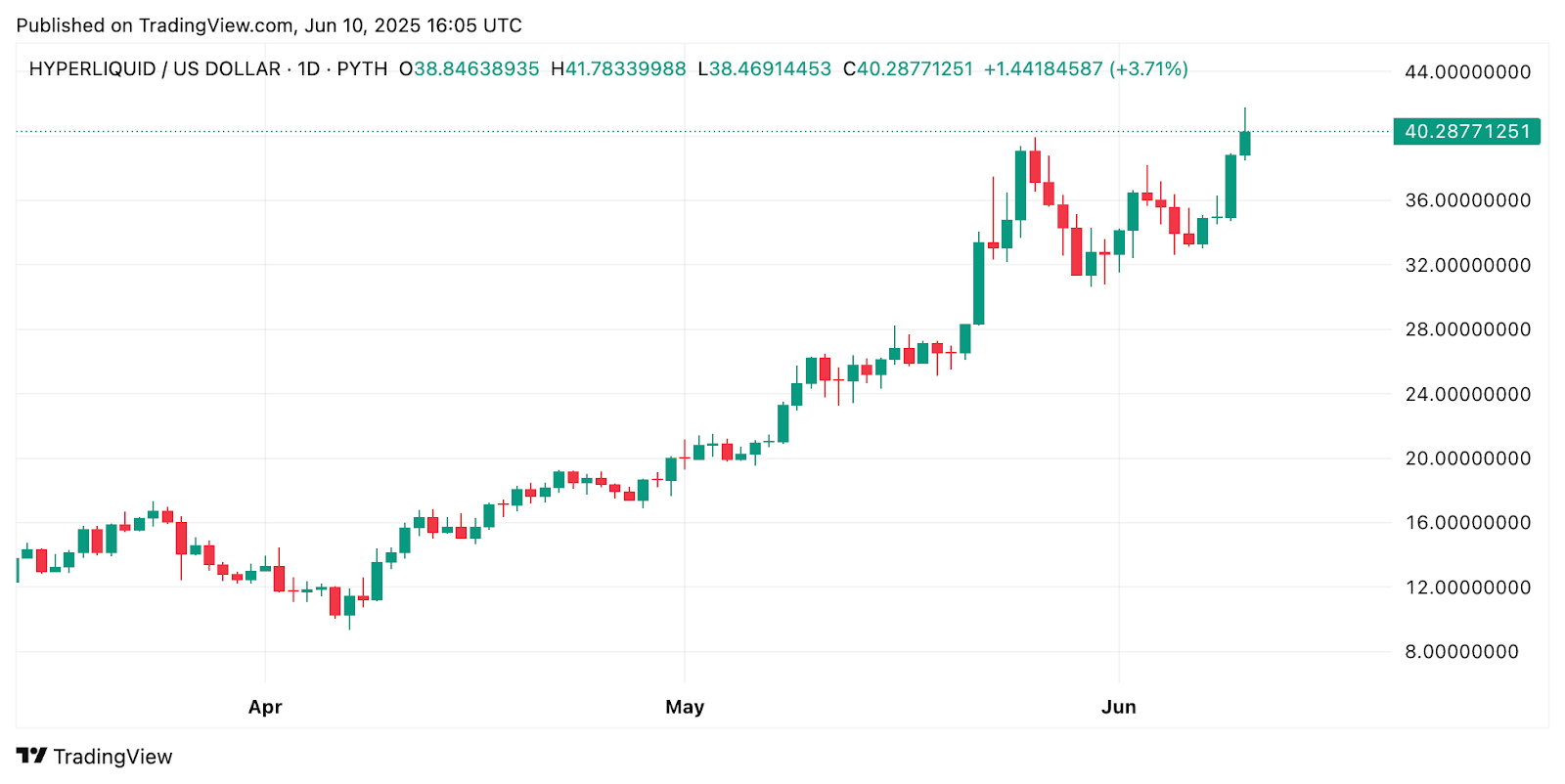 Hyperliquid Market Cap Rockets Past SUI On Record Hype, Hitting $42 – Will It Surpass Cardano?