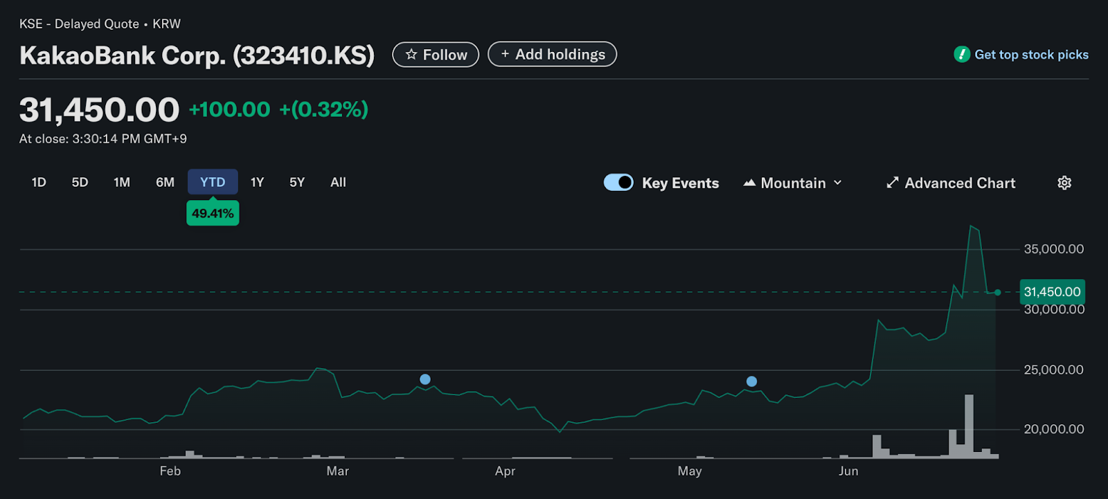 Kakaopay Stock Plunges 17% as Korean Exchange Suspends Trading Over Stablecoin Exposure