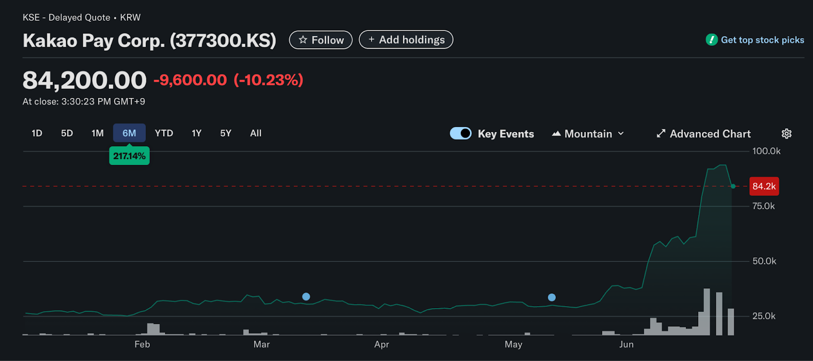 Kakaopay Stock Plunges 17% as Korean Exchange Suspends Trading Over Stablecoin Exposure