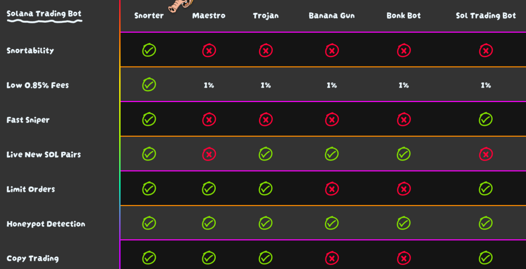 Snorter vs other popular trading bots.