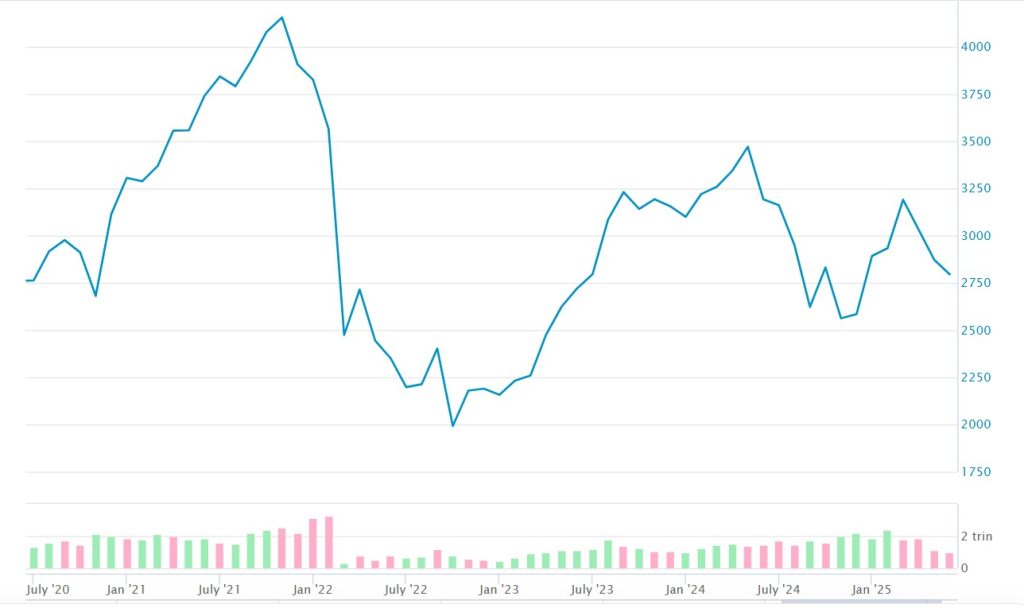 A graph showing trading on the IMOEX, the Moscow Exchange index of its top 50 shares.