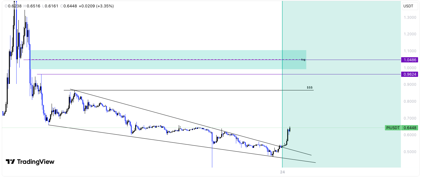 Pi Breaks 45-Day Slump with 15% Pop on Chainlink Integration — $1 Target Now in Play