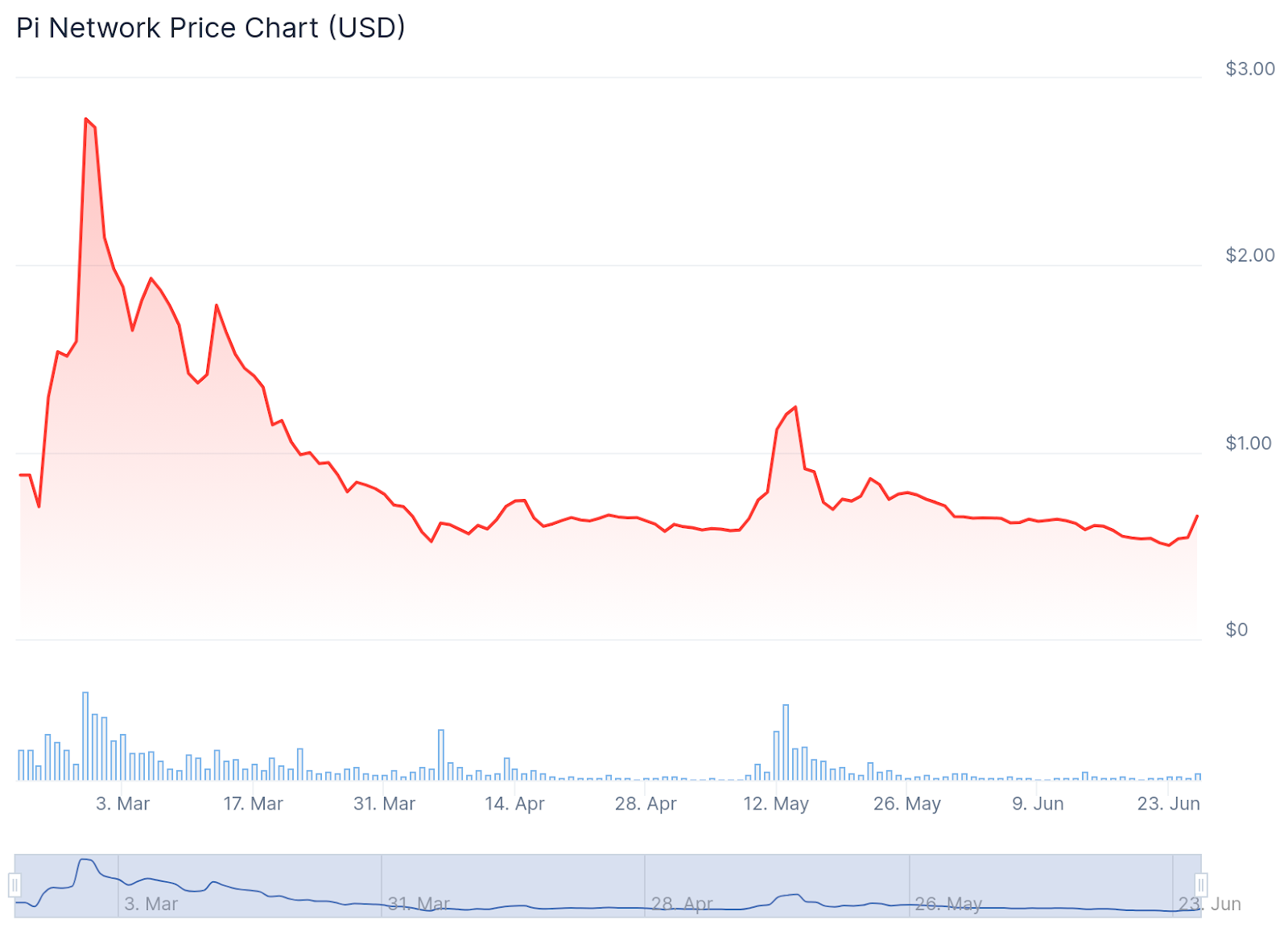 Pi Breaks 45-Day Slump with 15% Pop on Chainlink Integration — $1 Target Now in Play