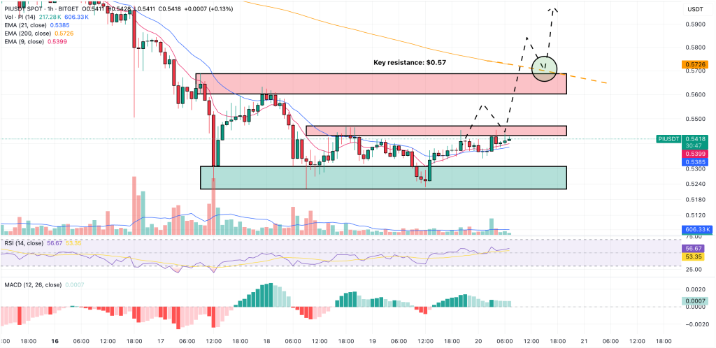 pi coin price prediction