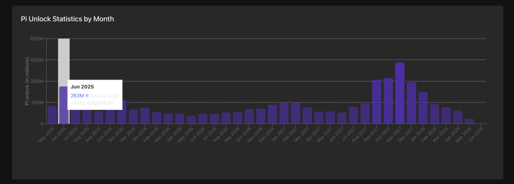 pi coin monthly unlocked tokens