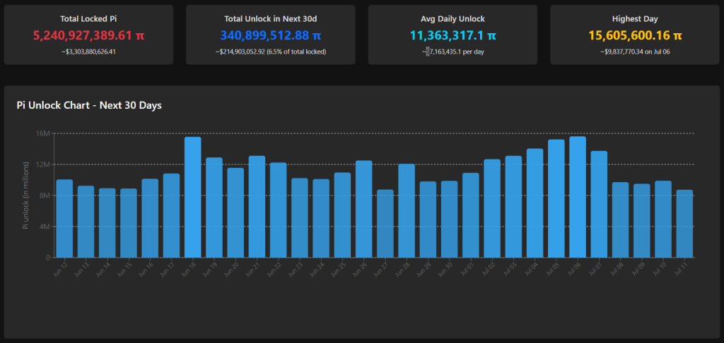 PI token unlock schedule. Source: Piscan.