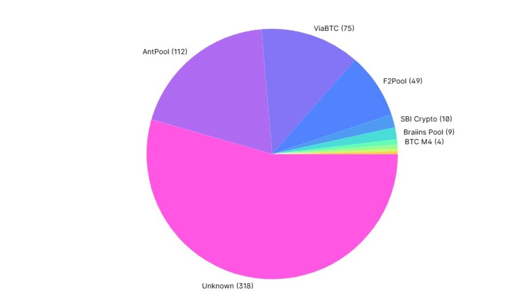 A graph showing BTC hashrate distribution amongst the largest known mining pools over the past four days.