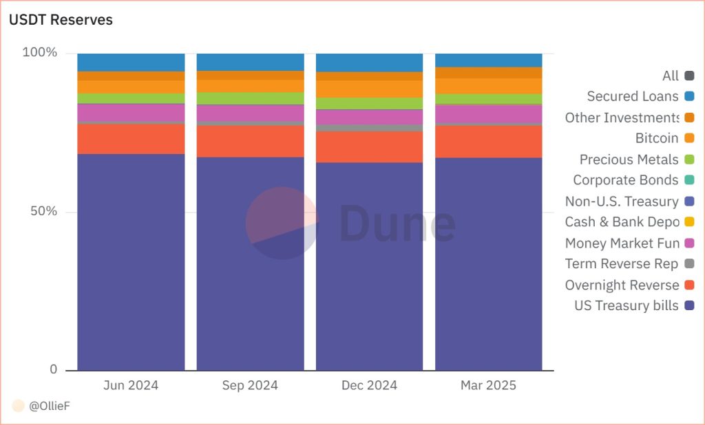 A table showing the makeup of USDT reserves.
