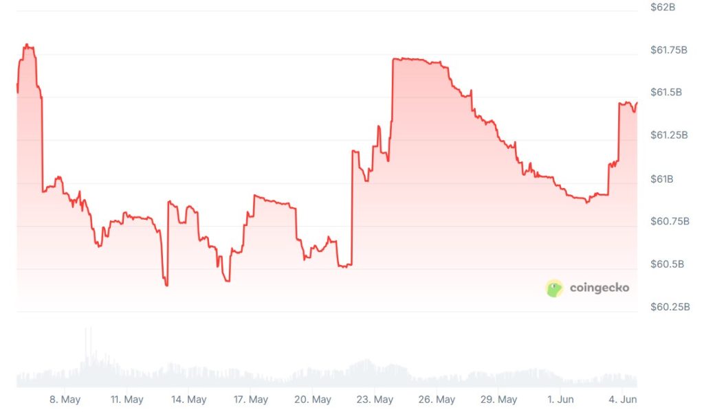 A graph showing the USDC market cap over the past month.