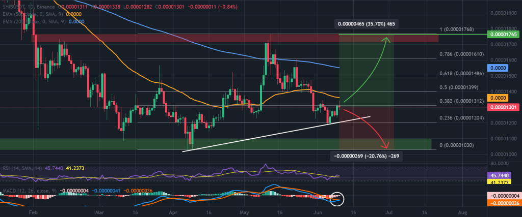 Shiba Inu price 1-day chart, consolidation channel. Source: TradingView, Binance. 