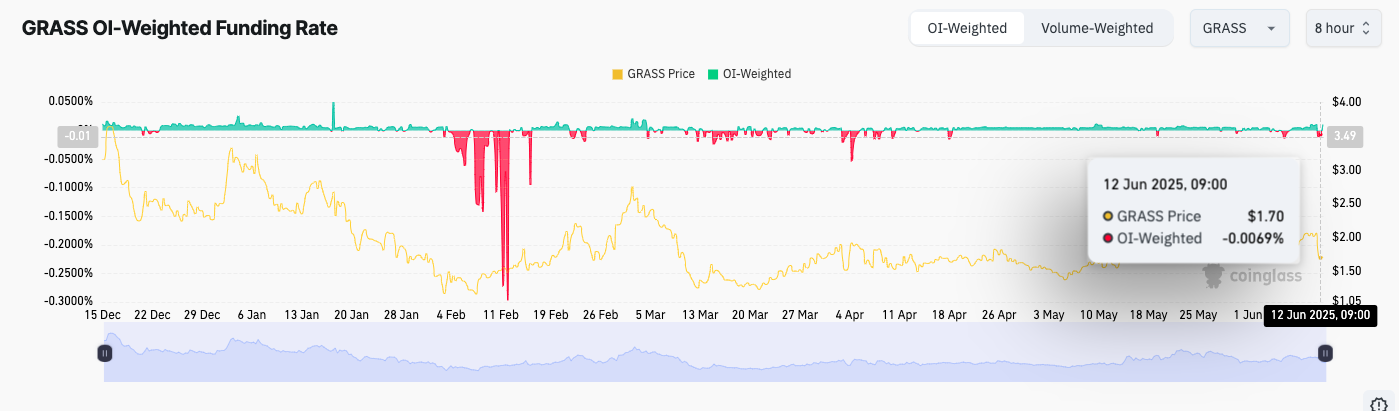 GRASS Down 15%, Volume Up 55% — Are Whales Seeing Something Retail Missed?