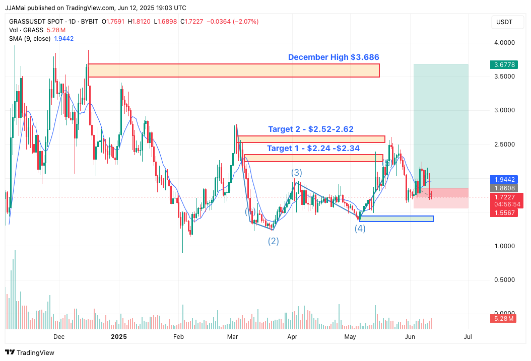 GRASS Down 15%, Volume Up 55% — Are Whales Seeing Something Retail Missed?