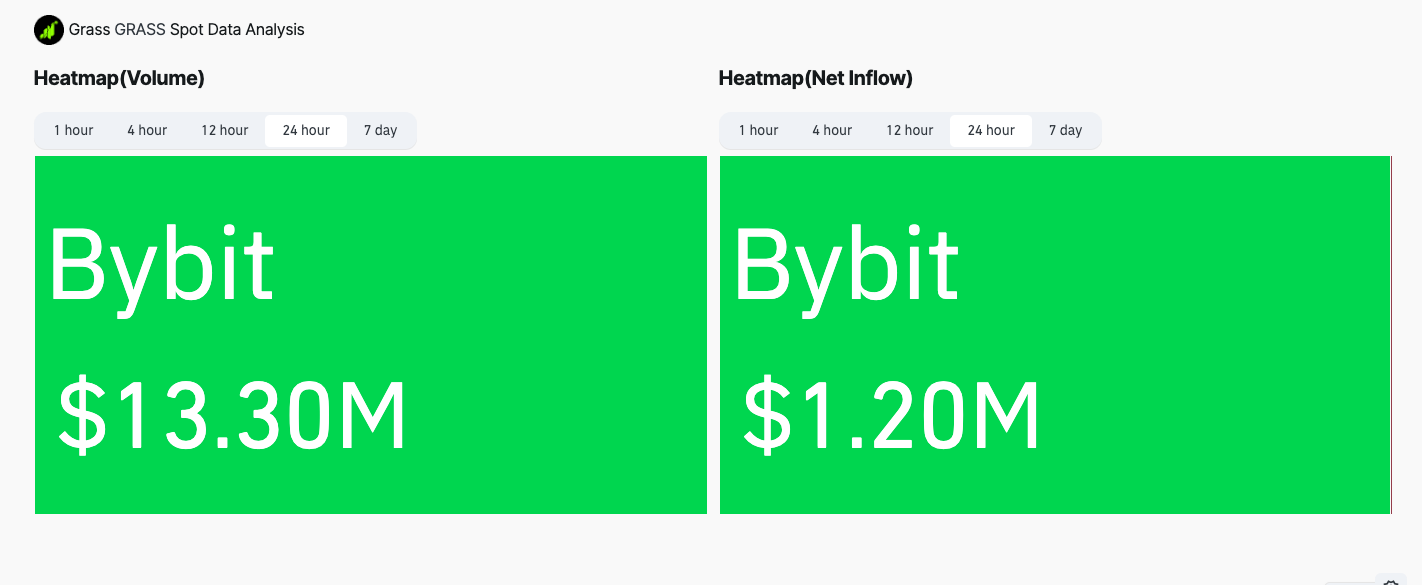 GRASS Down 15%, Volume Up 55% — Are Whales Seeing Something Retail Missed?