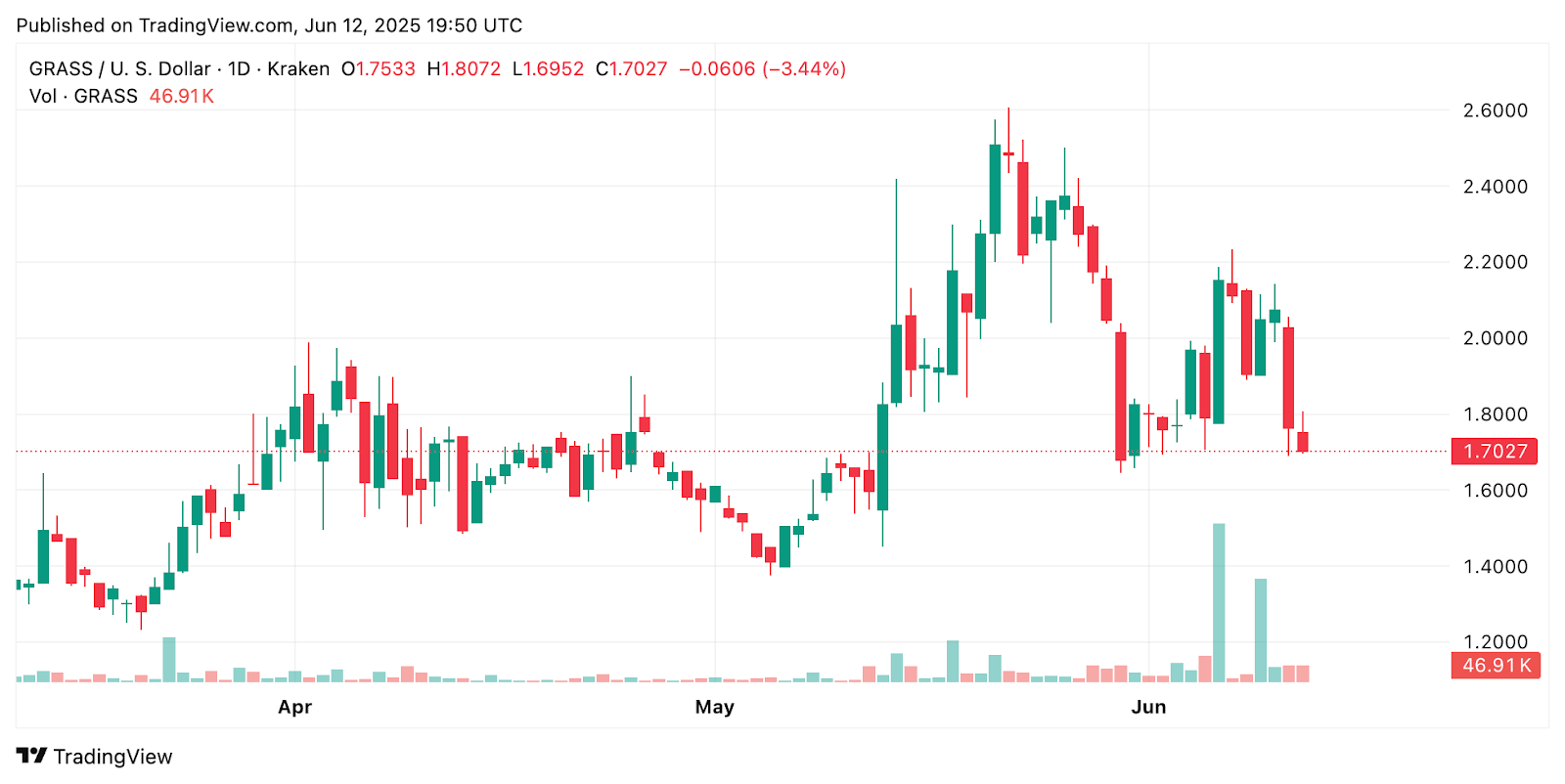 GRASS Down 15%, Volume Up 55% — Are Whales Seeing Something Retail Missed?