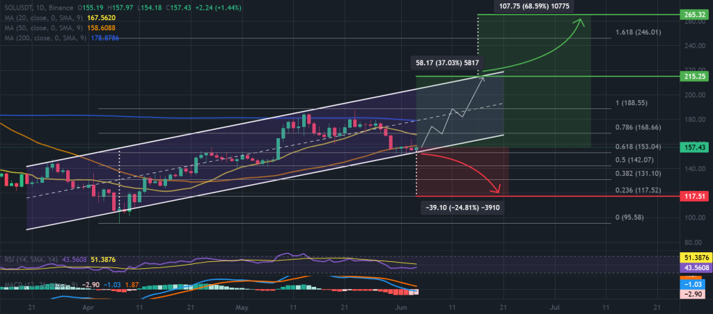 SOL / USDT 1-day chart, ascending channel. Source: TradingView, Binance.