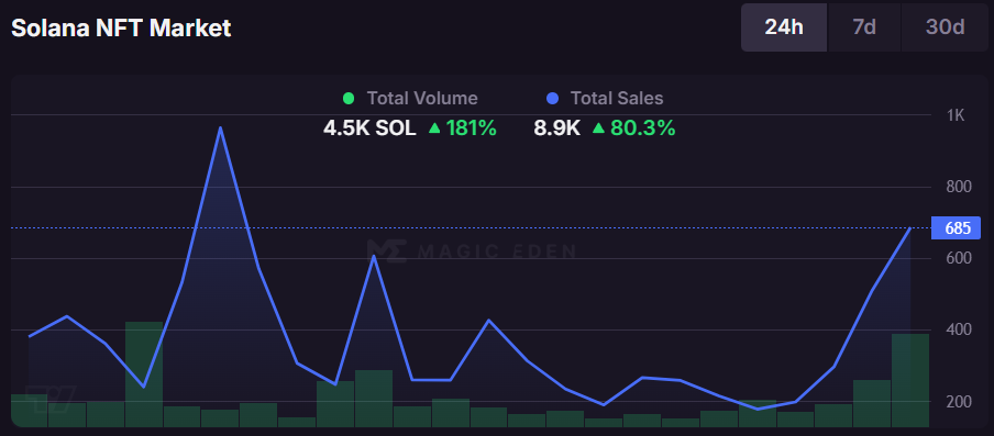 24-hour NFT trading volume and sales. Source: Magic Eden.