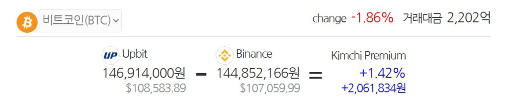 The kimchi premium as calculated by Scolkg/Cryprice at the time of writing.