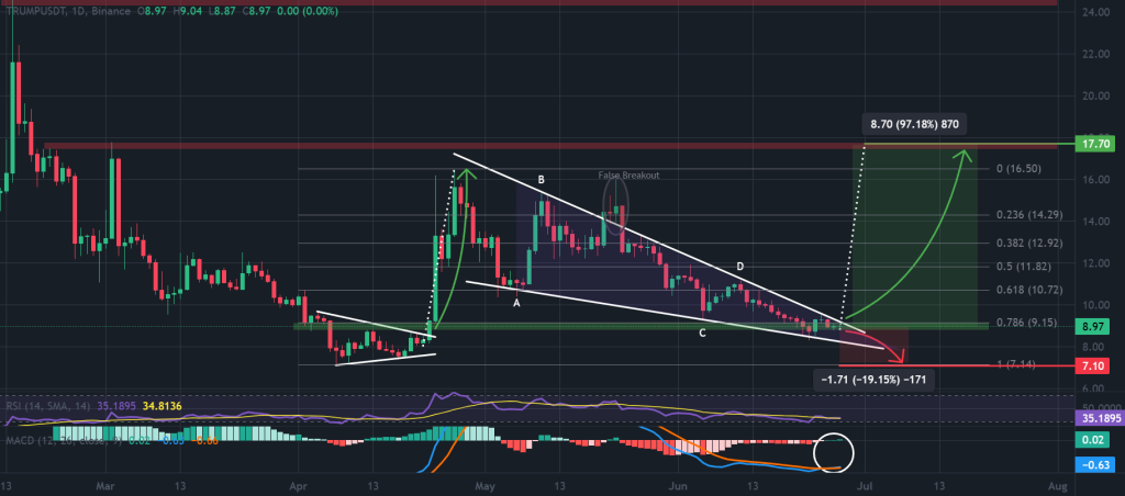 Trump Coin 1-day price chart, bullish falling wedge reversal pattern. Source: TradingView, Binance.
