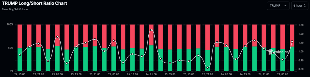 TRUMP 12-hour long/short ratio. Source: Coinglass.