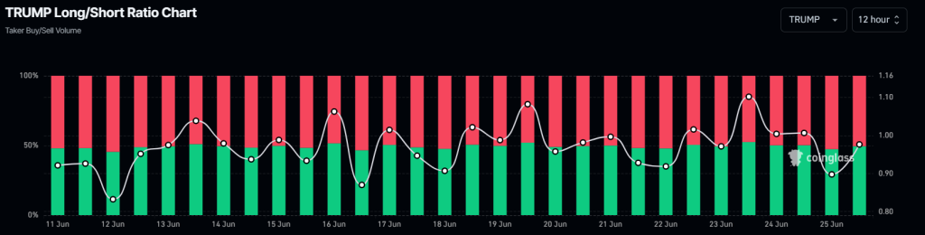 TRUMP long/short ratio. Source: Coinglass.