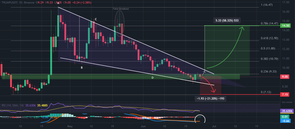 TRUMP coin price 1-day price chart, falling wedge pattern. Source: TradingView, Binance.