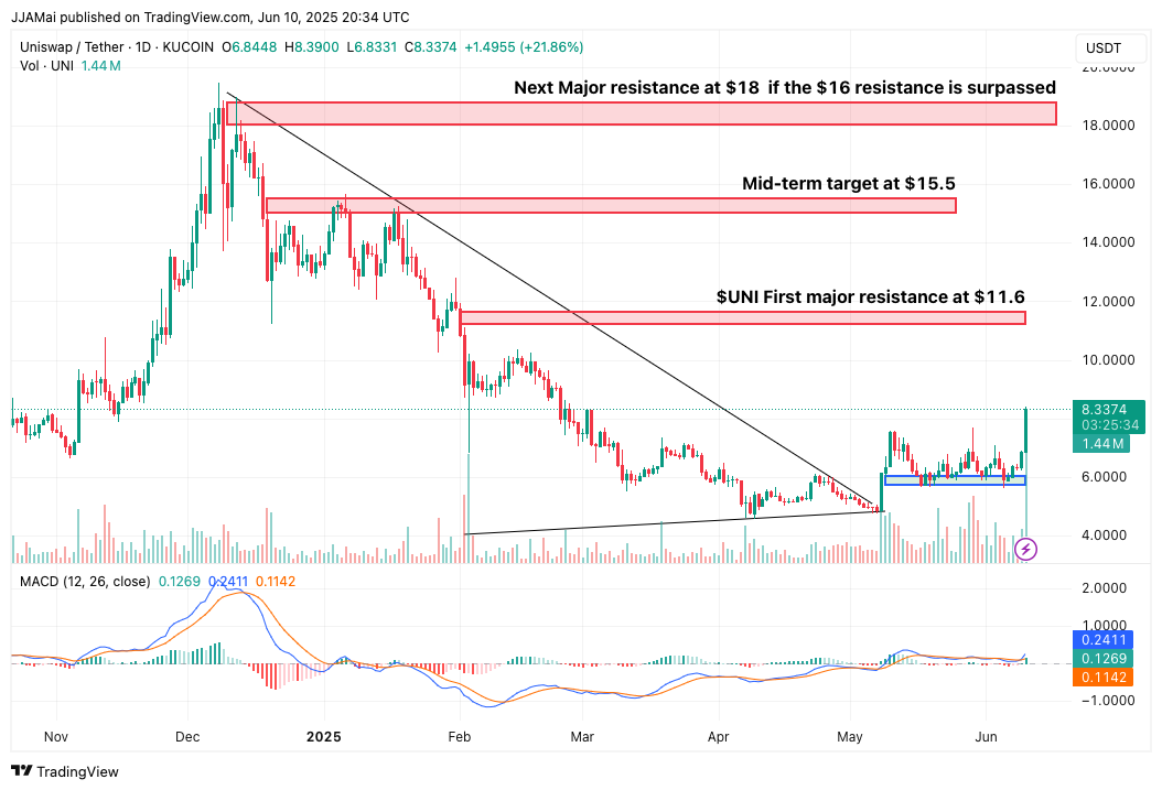Uniswap Explodes 24% to $8.21 — Can UNI Hit $12 as Volume Crushes 2021 Highs?
