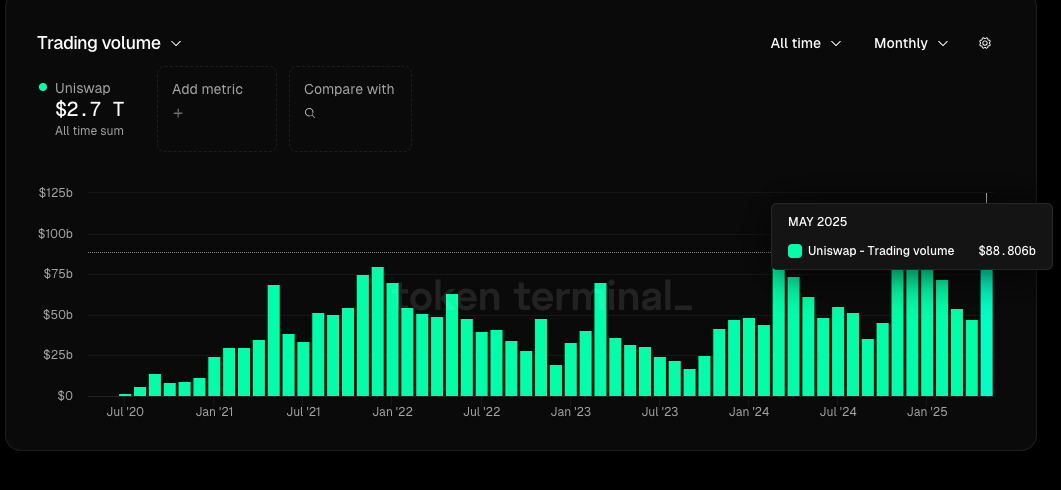 Uniswap Explodes 24% to $8.21 — Can UNI Hit $12 as Volume Crushes 2021 Highs?