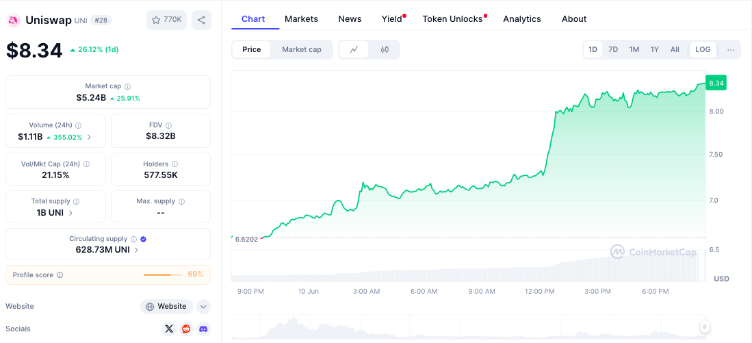 Uniswap Explodes 24% to $8.21 — Can UNI Hit $12 as Volume Crushes 2021 Highs?