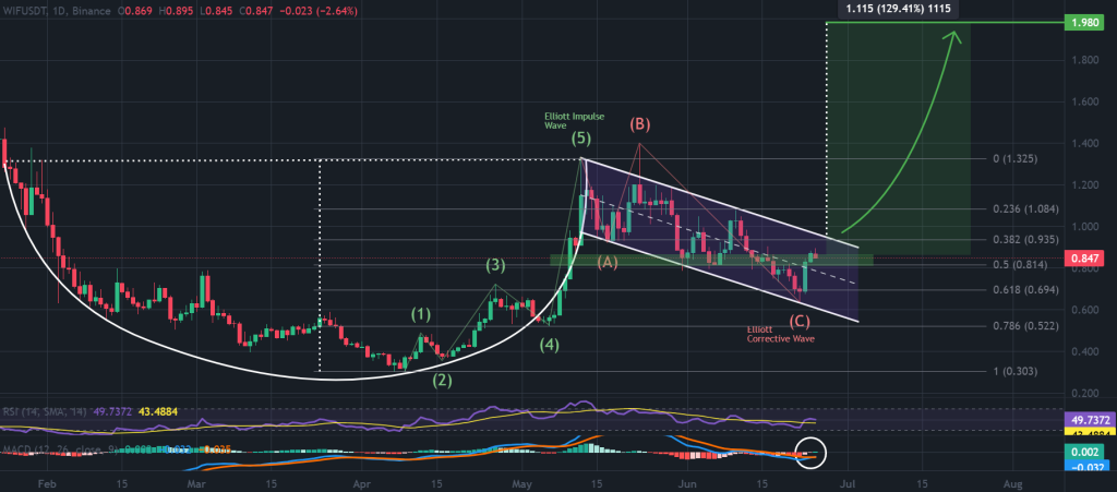 WIF price 1-day chart, Elliot wave and cup-and-handle. Source: TradingView, Binance.
