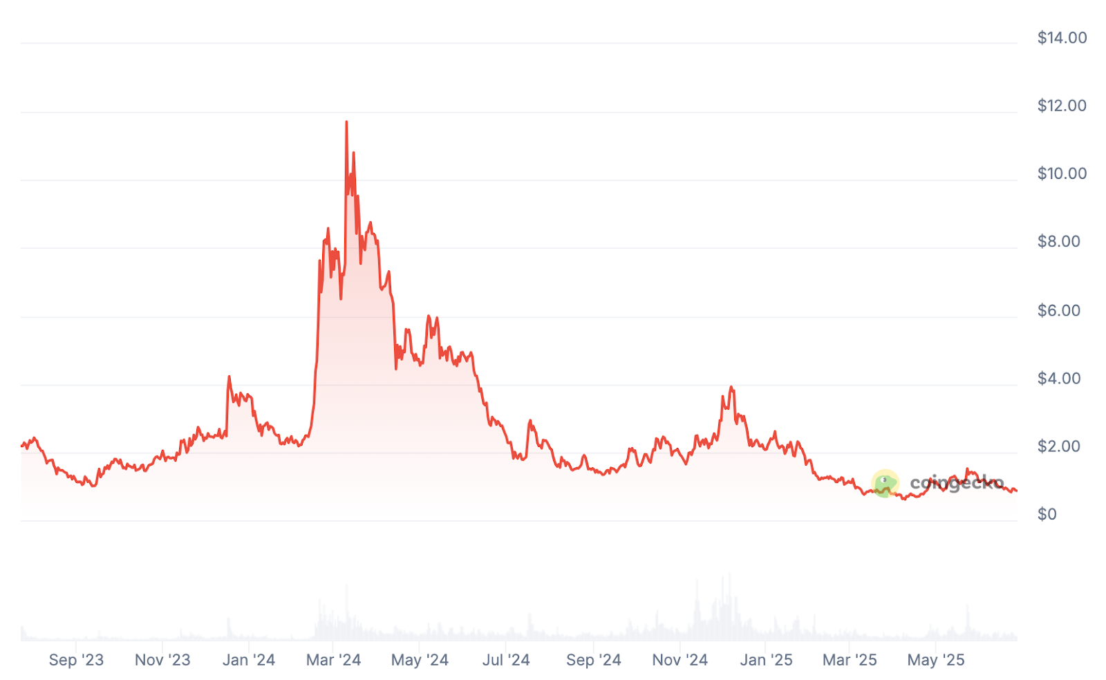 Worldcoin's World ID Surpasses 100 Million Uses Across Third-Party Apps – Is WLD Ready for a Recovery?