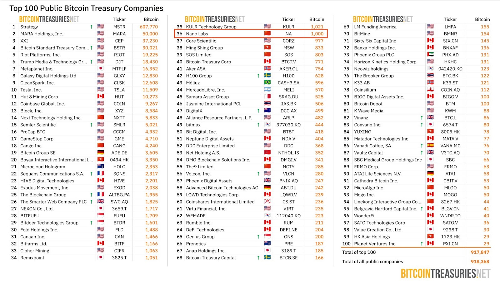 Biotech Firm Windtree Gets $520M Funding to Build Massive BNB Treasury