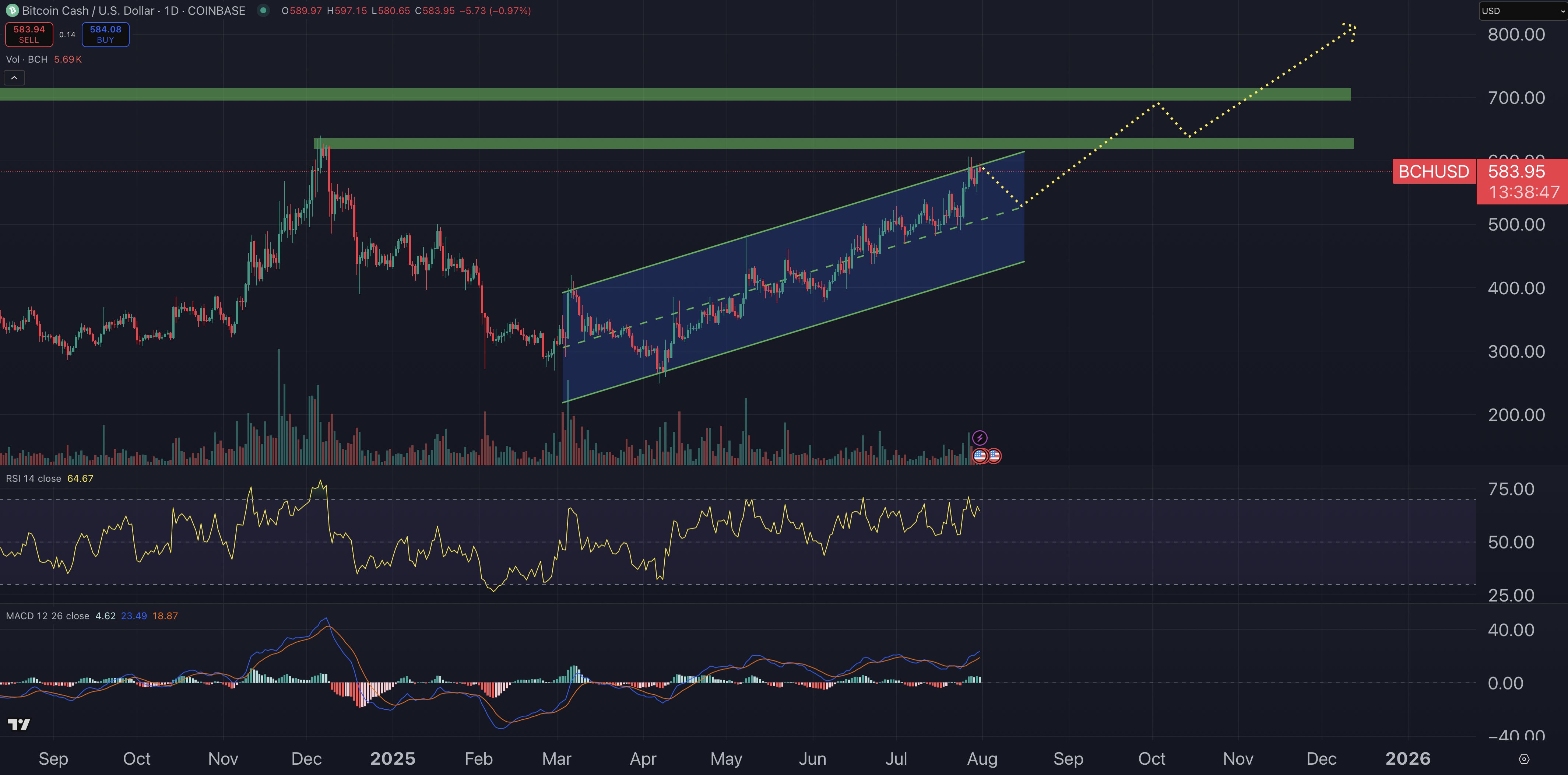Bitcoin Cash price prediction chart.