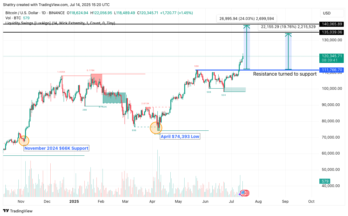 Bitcoin Price Prediction: BTC Closes in on Amazon’s Market Cap – Could BTC Hit $1 Million in 2025?