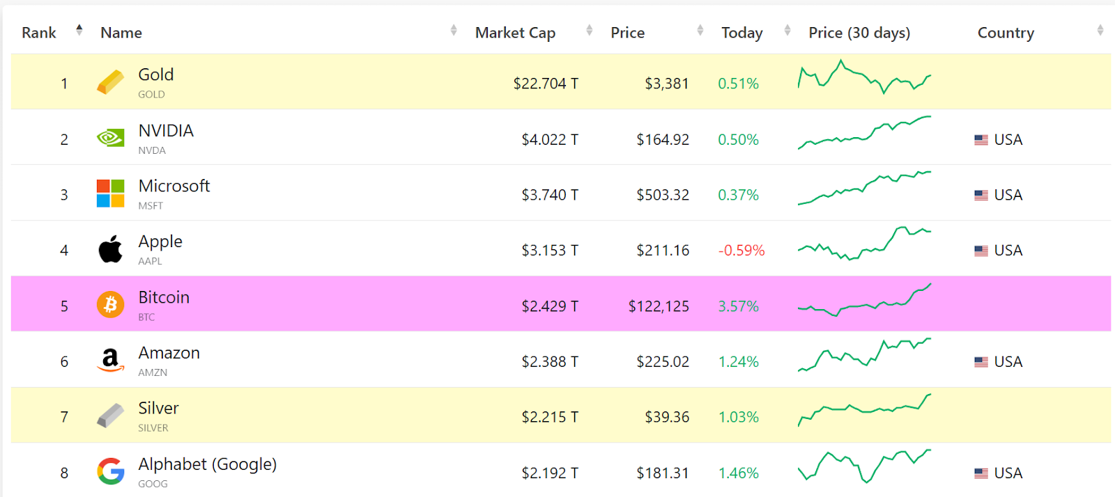 Bitcoin Price Prediction: BTC Closes in on Amazon’s Market Cap – Could BTC Hit $1 Million in 2025?